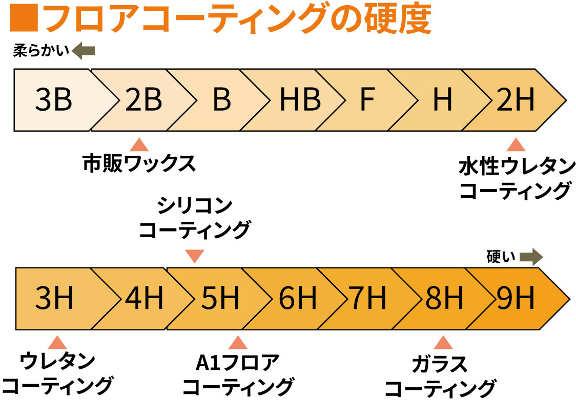 高硬度トップ層